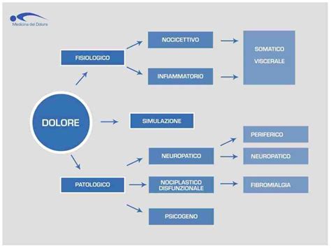 Infografica sulla classificazione e gestione del dolore