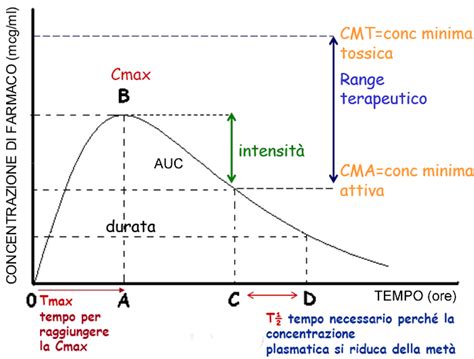 Grafico che mostra i livelli di BetaHCG nel tempo dopo l'impianto