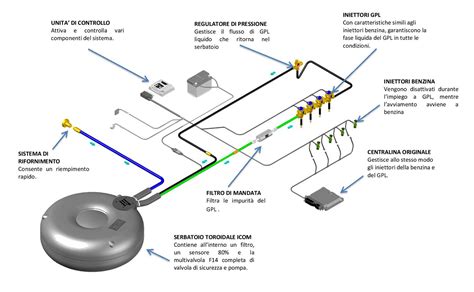 schema di installazione corretta della navicella omologata in automobile