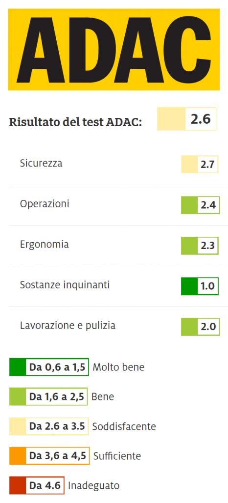 Grafico risultati test di sicurezza ADAC