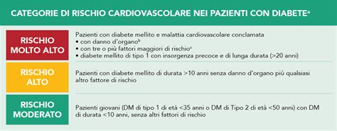 Grafico categorie di rischio farmaci in gravidanza
