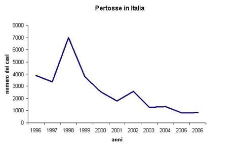 Grafico andamento casi di pertosse in Italia e nel mondo