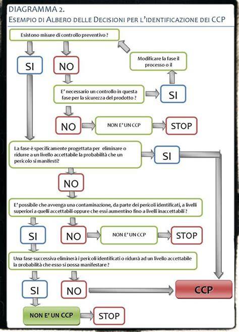 Diagramma di flusso delle decisioni di svezzamento