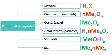 grafico che confronta l'assorbimento dei diversi composti di magnesio organici ed inorganici