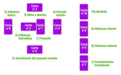 Schema grafico del metodo di lettura a croce delle carte