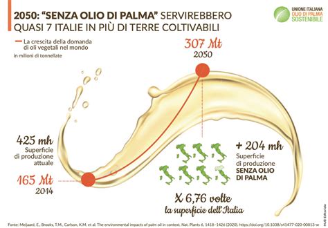 infografica che confronta oli vegetali: olio di palma vs olio di girasole
