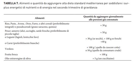 Tavola di alimenti consigliati e sconsigliati in gravidanza