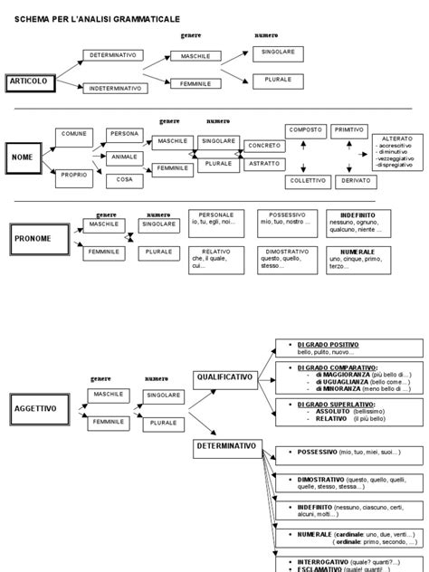 schema riassuntivo per l'analisi grammaticale dei sostantivi