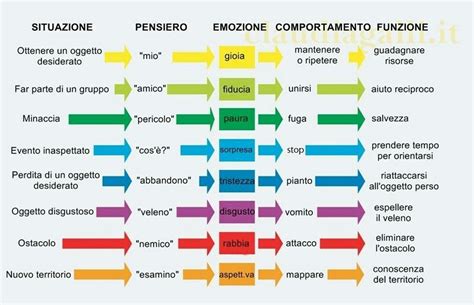 schema grafico del rapporto tra emozioni e composizione musicale