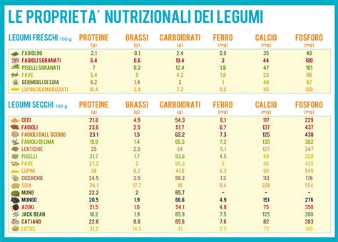 Tabella comparativa valori nutrizionali legumi