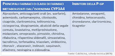 Schema di interazione CYP3A4 e claritromicina