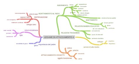 Diagramma che illustra lo sviluppo del legame di attaccamento nel primo anno di vita