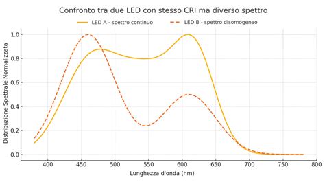 confronto tra spettro di emissione dei vecchi neon e moderna tecnologia LED