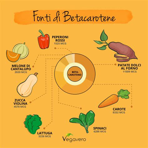 infografica sulle fonti alimentari ricche di betacarotene e retinolo