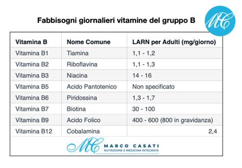 mappa concettuale dei fabbisogni giornalieri di vitamina A per fascia d'età