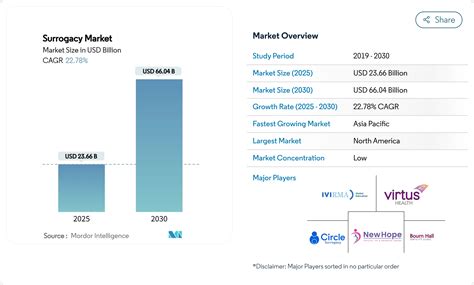 Infografica sulla crescita del mercato della maternità surrogata
