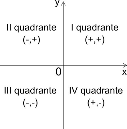 Schema dei quattro quadranti per il calcolo dell'AFI