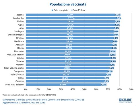 Mappa che mostra la percentuale di popolazione vaccinata in Italia per regione