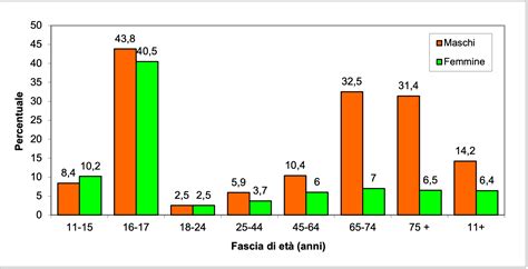 grafico che illustra le percentuali di concepimento nel corso dei 12 mesi