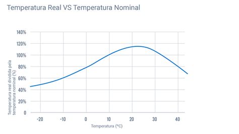 grafico temperatura auto