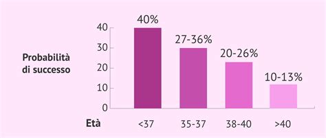 Diagramma di percentuali di successo della fecondazione in vitro per mese