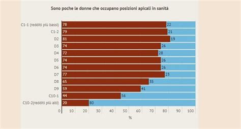 grafico che illustra il gap occupazionale tra uomini e donne nel settore pubblico e privato
