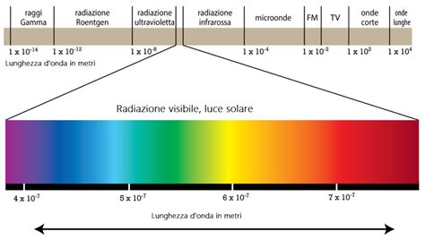 Spettro colori luce notturna per il sonno