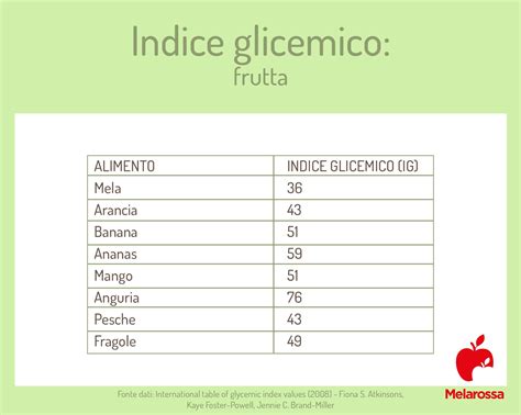 infografica che confronta l'impatto glicemico di diversi gruppi alimentari