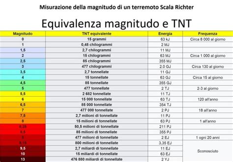 Tavola di corrispondenza livelli di potenza e percentuali