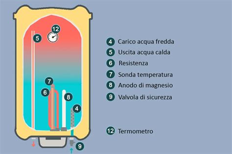 Diagramma del funzionamento di un piatto termico per lo svezzamento con serbatoio d'acqua
