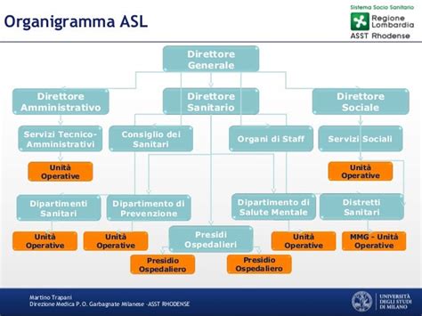 Diagramma organizzativo dei dipartimenti ASL Benevento
