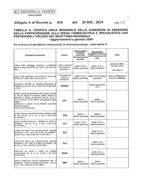 Tabella riassuntiva sulle esenzioni dal ticket sanitario