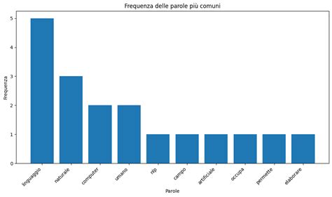 grafico frequenza bagni cane