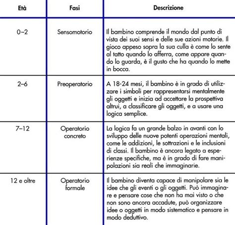 schema delle fasi di sviluppo alimentare infantile