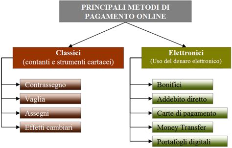 infografica sui diversi metodi di pagamento online