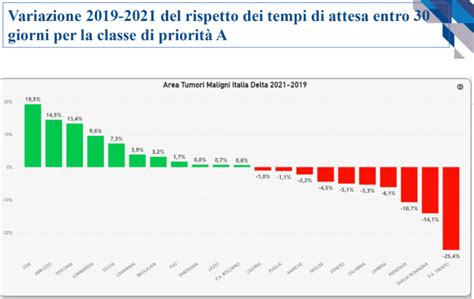 grafico che mostra i tempi di attesa per i risultati dei diversi test prenatali