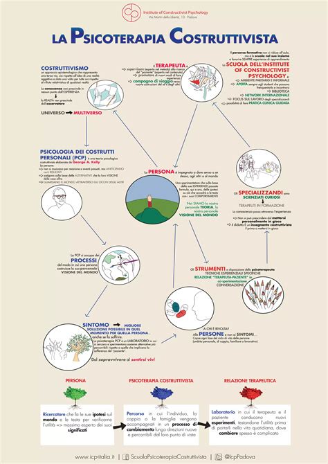 grafico che illustra il superamento della visione costruttivista verso l'approccio ecologico