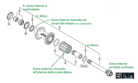 schema esploso di una ruota da passeggino con cuscinetto a sfere inserito nel mozzo