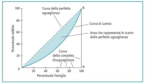 Grafico della curva di Lorenz e del coefficiente di Gini