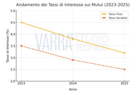 Grafico tassi di successo IA per età