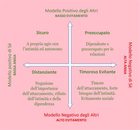 Diagramma degli stili di attaccamento secondo Mary Ainsworth