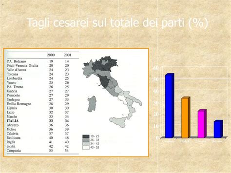 Grafico sull'andamento dei tagli cesarei in Italia per regione