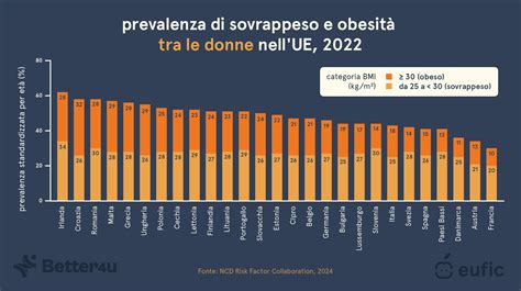 Grafico che mostra la correlazione tra durata dell'allattamento al seno e tasso di obesità infantile