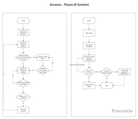 diagramma di flusso di un sistema di produzione con caricamento automatico rotoli