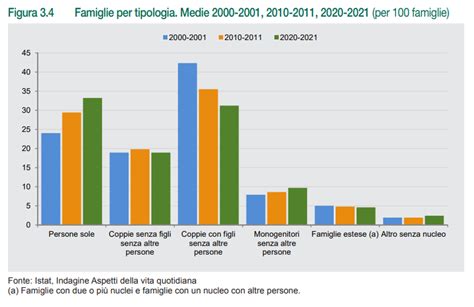 Statistiche sulla dimensione delle famiglie in Italia
