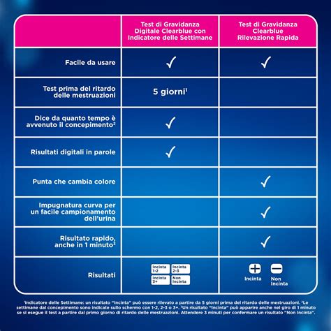Tabella comparativa test Clearblue