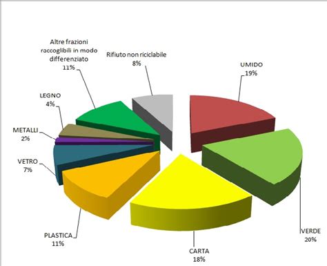 Grafico a torta che mostra la composizione dei rifiuti urbani, con una sezione dedicata ai rifiuti assorbenti.