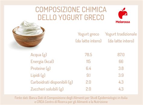 confronto tra yogurt tradizionale e yogurt greco