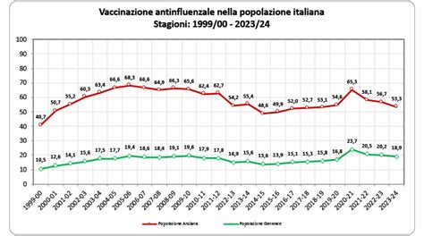 Grafico copertura vaccinale Piemonte