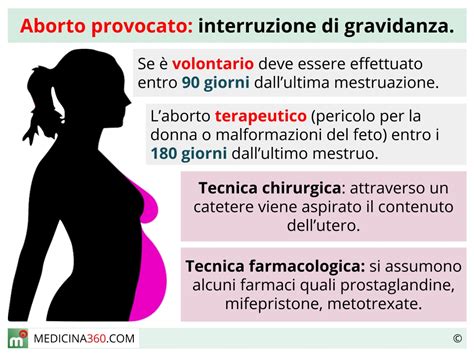schema semplificato delle differenze tecniche tra aborto farmacologico e chirurgico